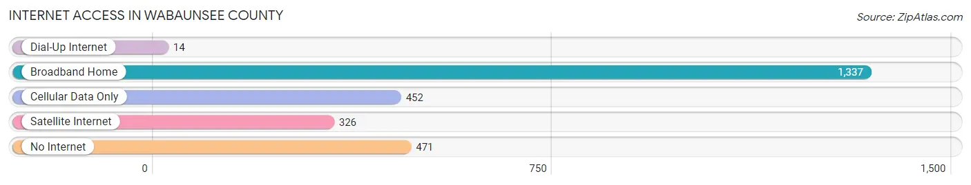Internet Access in Wabaunsee County