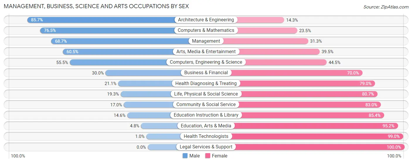 Management, Business, Science and Arts Occupations by Sex in Wabaunsee County