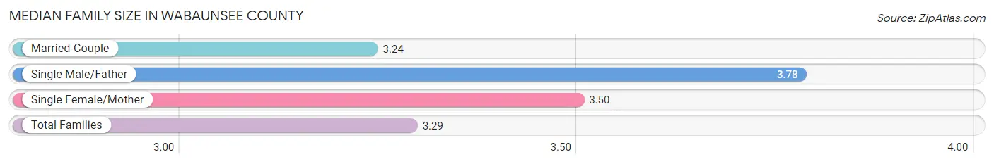 Median Family Size in Wabaunsee County