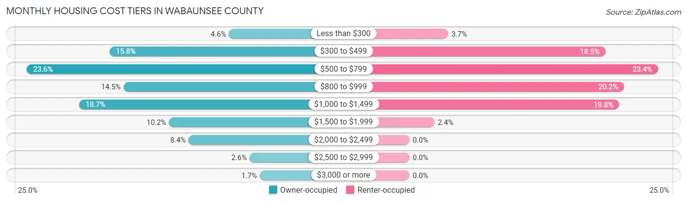 Monthly Housing Cost Tiers in Wabaunsee County
