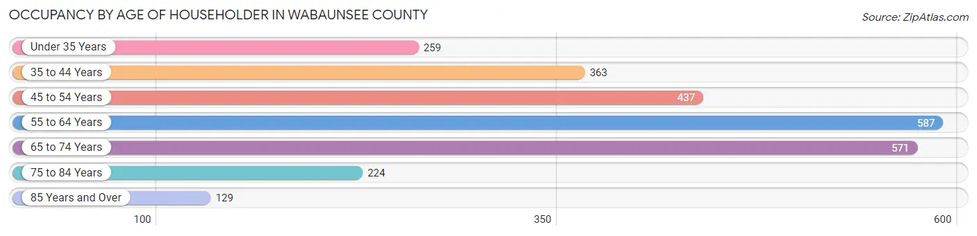 Occupancy by Age of Householder in Wabaunsee County