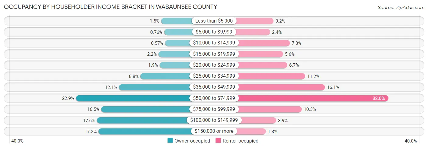 Occupancy by Householder Income Bracket in Wabaunsee County