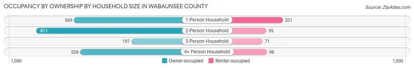 Occupancy by Ownership by Household Size in Wabaunsee County
