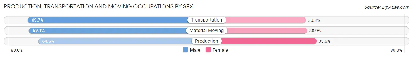 Production, Transportation and Moving Occupations by Sex in Wabaunsee County