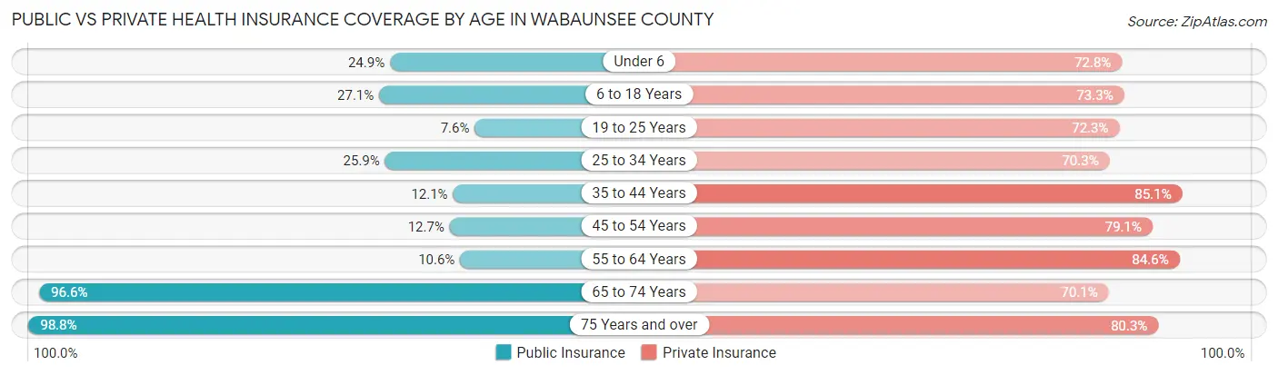 Public vs Private Health Insurance Coverage by Age in Wabaunsee County