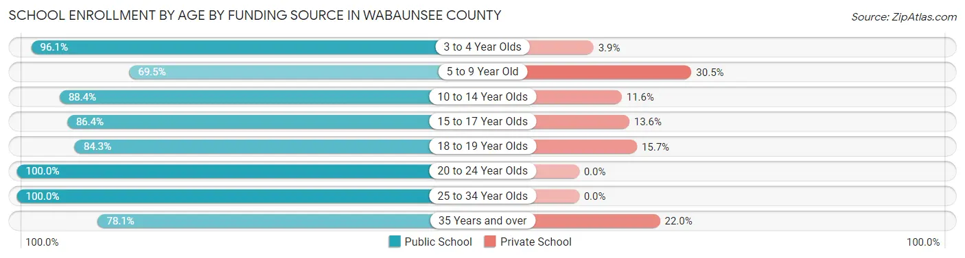 School Enrollment by Age by Funding Source in Wabaunsee County