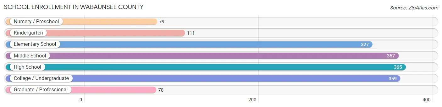 School Enrollment in Wabaunsee County