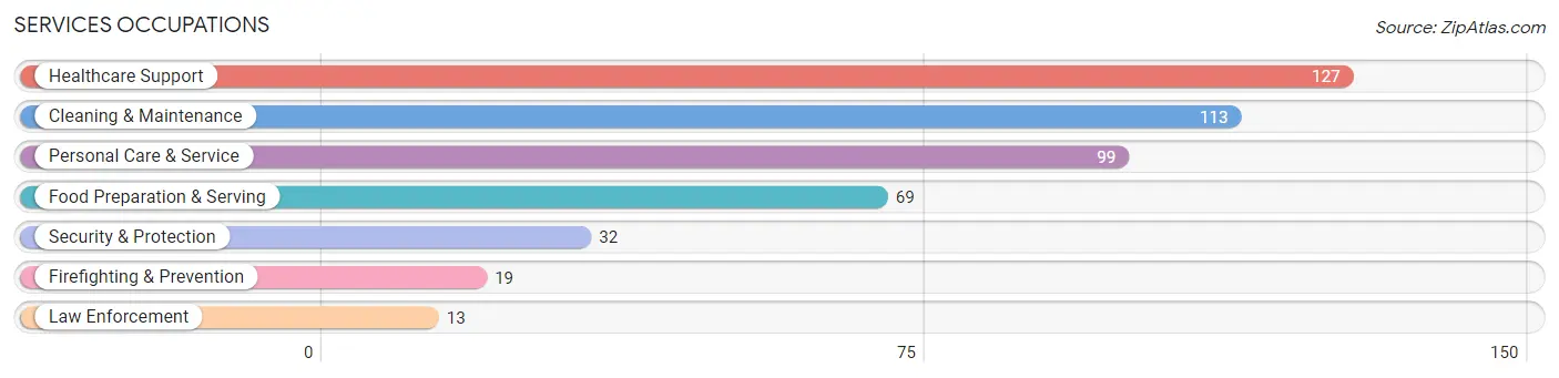 Services Occupations in Wabaunsee County