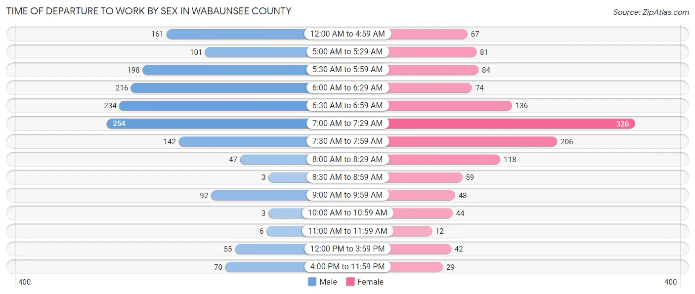 Time of Departure to Work by Sex in Wabaunsee County