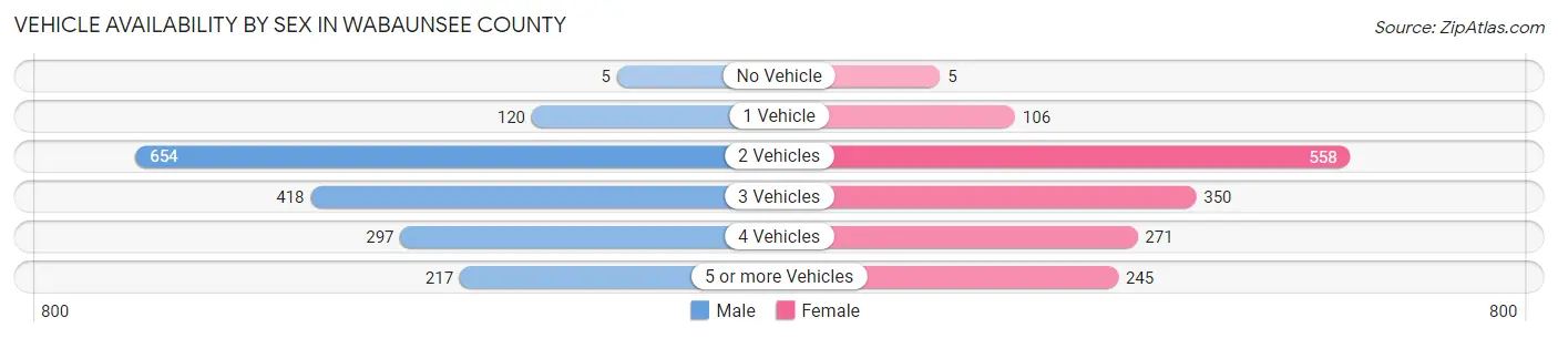 Vehicle Availability by Sex in Wabaunsee County