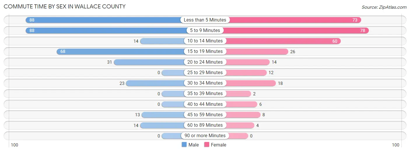 Commute Time by Sex in Wallace County