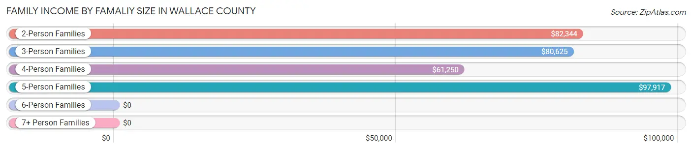 Family Income by Famaliy Size in Wallace County