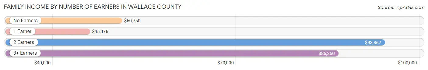 Family Income by Number of Earners in Wallace County