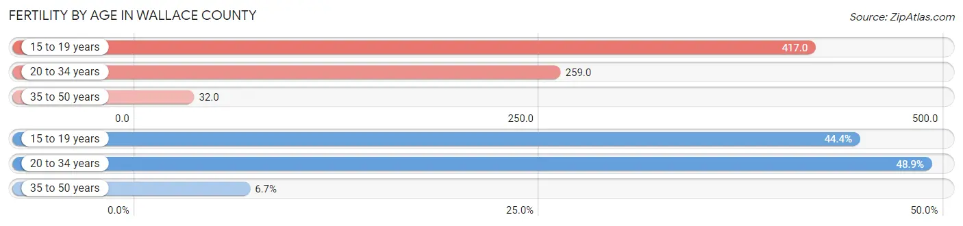 Female Fertility by Age in Wallace County