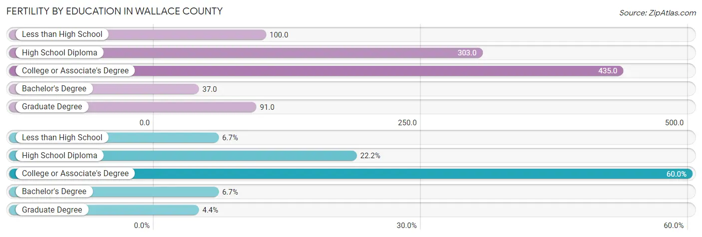 Female Fertility by Education Attainment in Wallace County