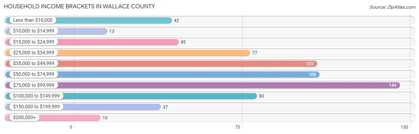 Household Income Brackets in Wallace County