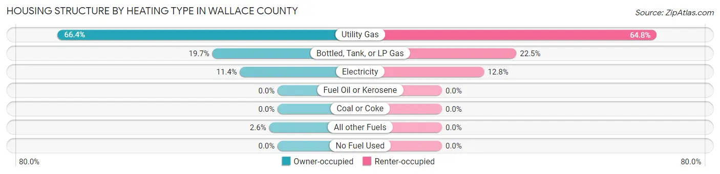Housing Structure by Heating Type in Wallace County