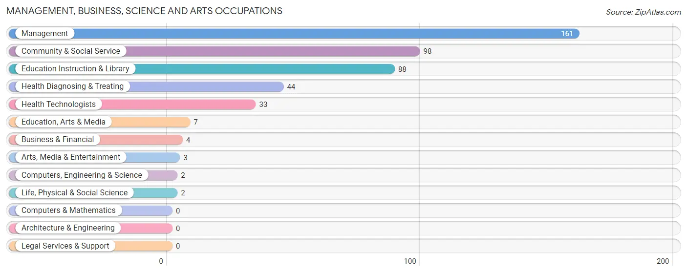 Management, Business, Science and Arts Occupations in Wallace County