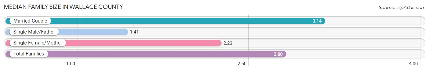 Median Family Size in Wallace County