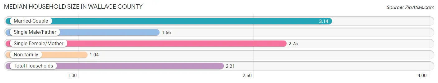 Median Household Size in Wallace County