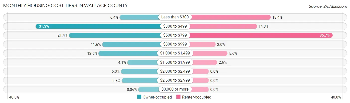 Monthly Housing Cost Tiers in Wallace County