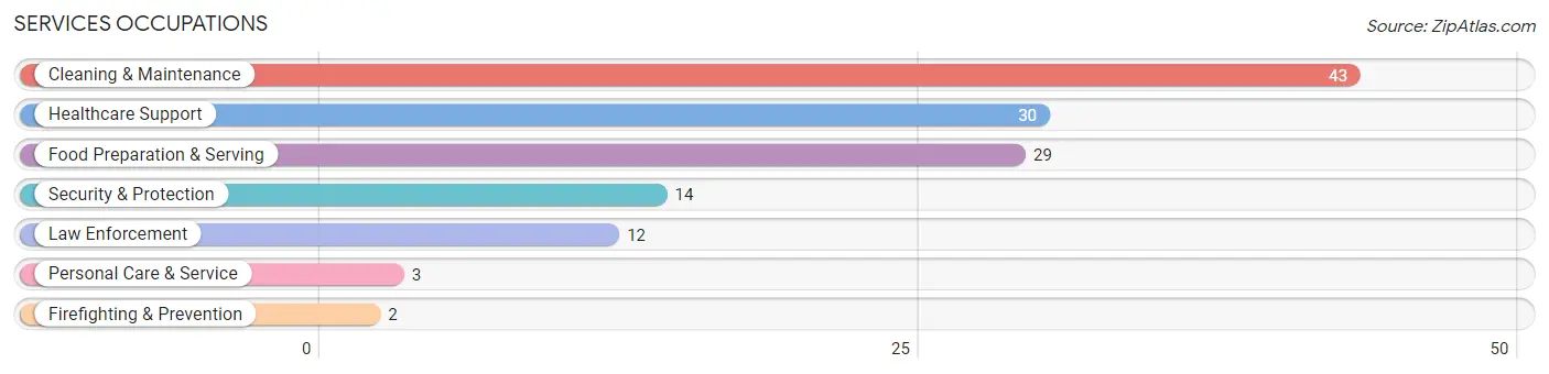 Services Occupations in Wallace County