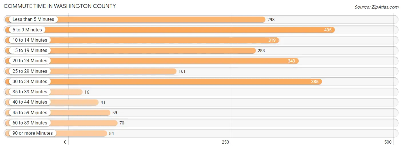 Commute Time in Washington County
