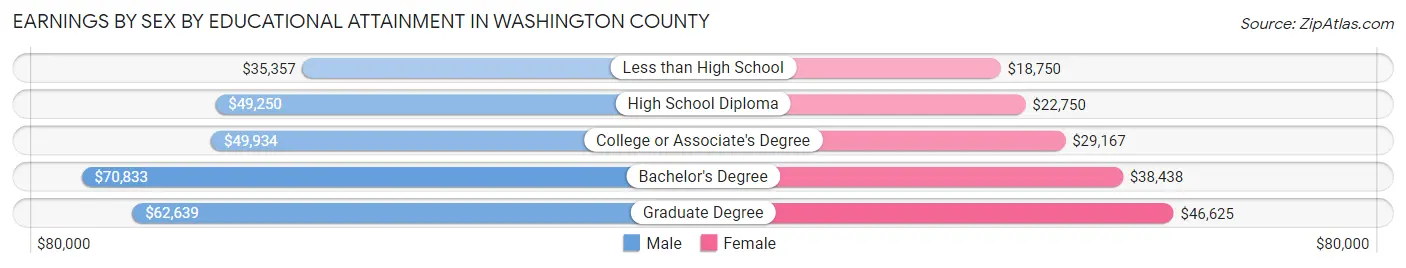 Earnings by Sex by Educational Attainment in Washington County
