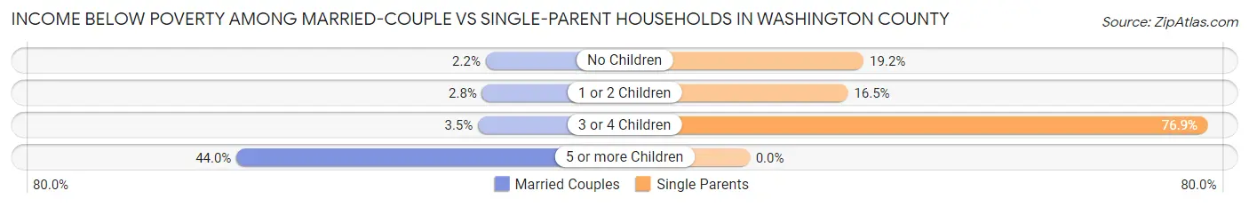 Income Below Poverty Among Married-Couple vs Single-Parent Households in Washington County
