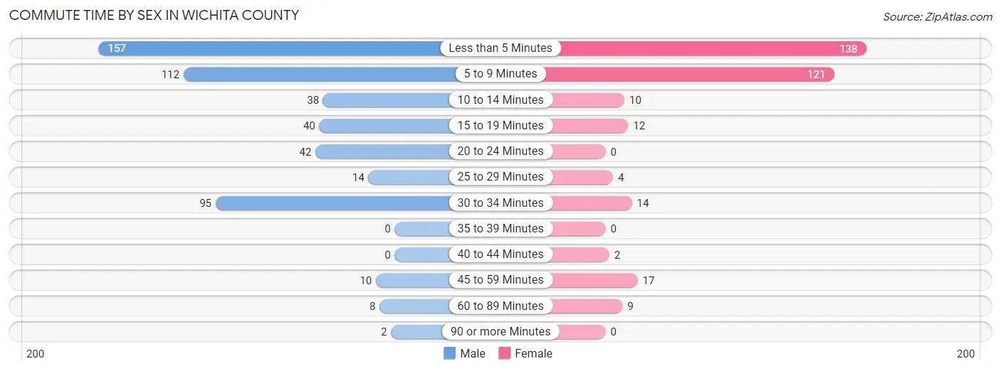 Commute Time by Sex in Wichita County