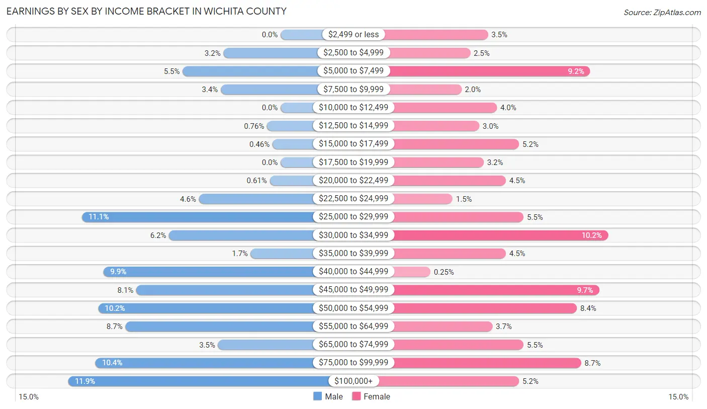 Earnings by Sex by Income Bracket in Wichita County