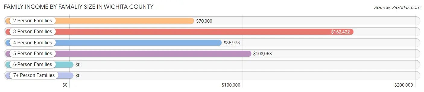 Family Income by Famaliy Size in Wichita County
