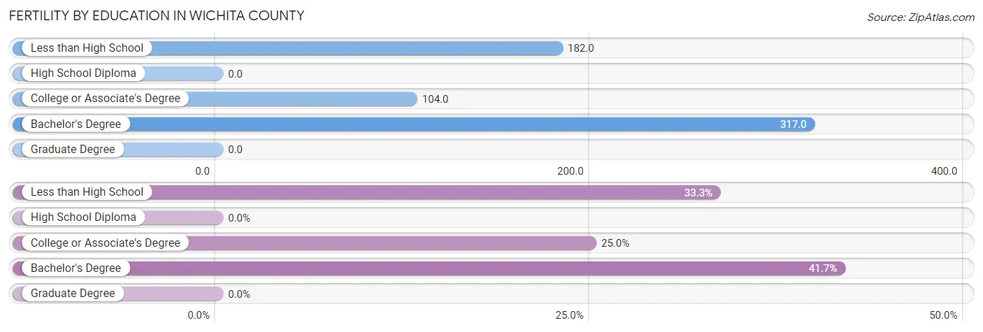 Female Fertility by Education Attainment in Wichita County