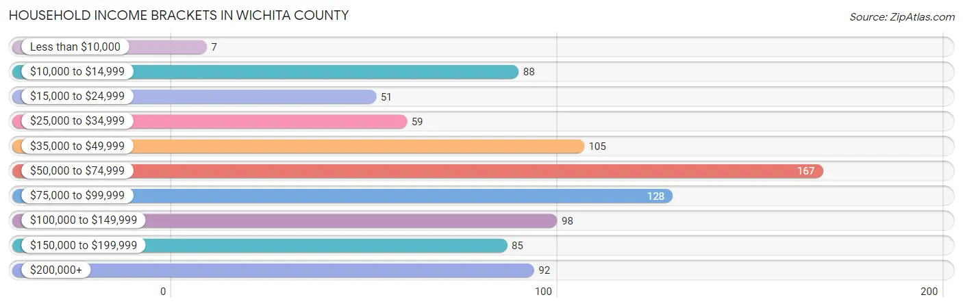 Household Income Brackets in Wichita County