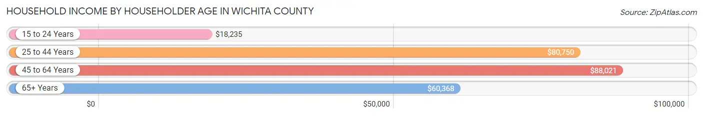 Household Income by Householder Age in Wichita County