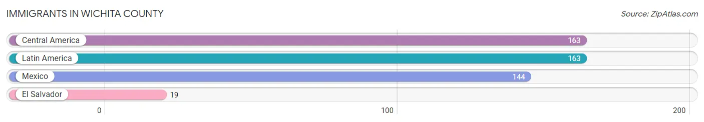 Immigrants in Wichita County