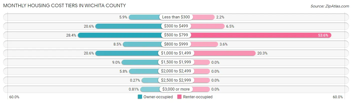 Monthly Housing Cost Tiers in Wichita County