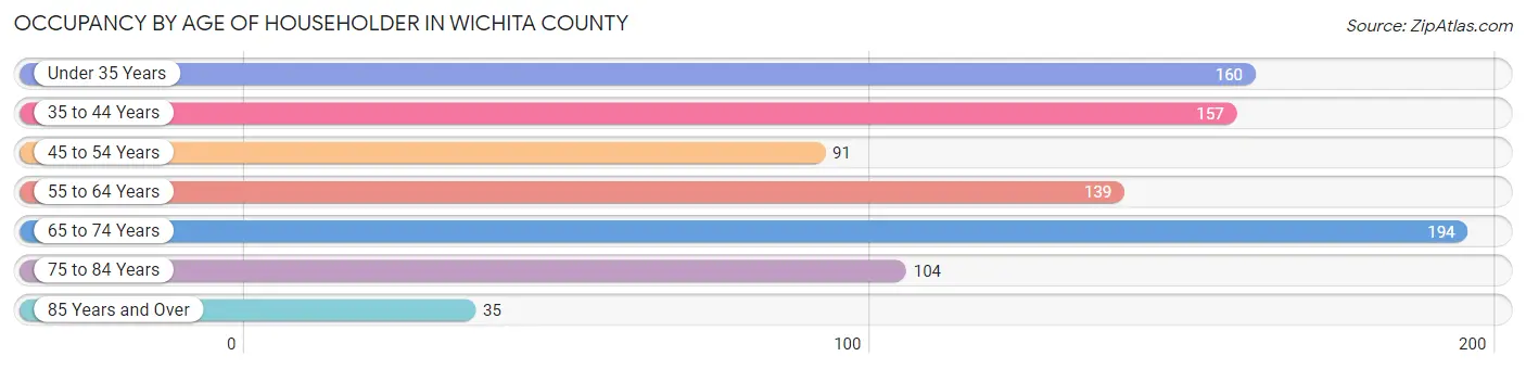Occupancy by Age of Householder in Wichita County