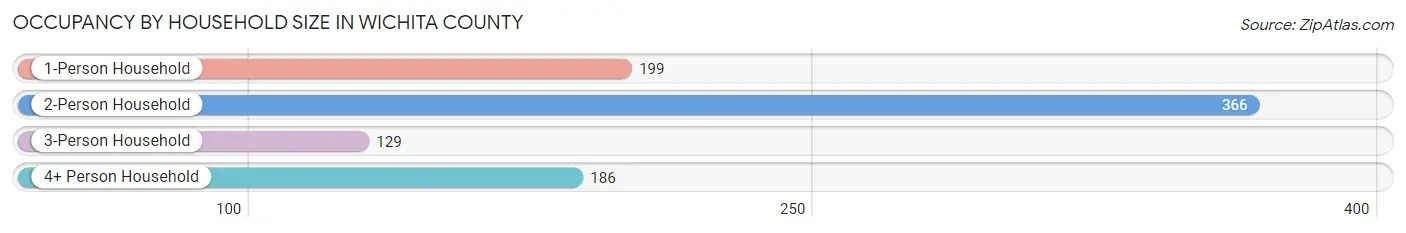 Occupancy by Household Size in Wichita County