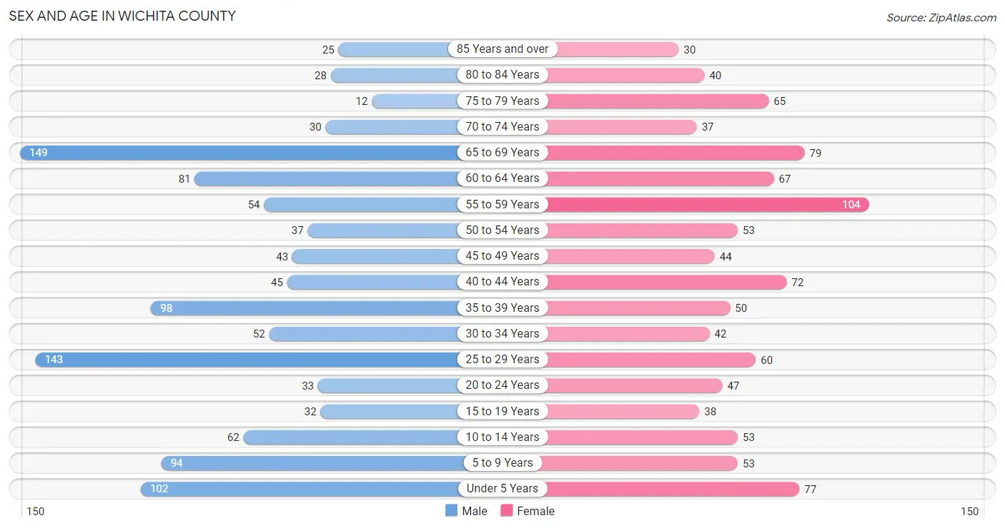 Sex and Age in Wichita County