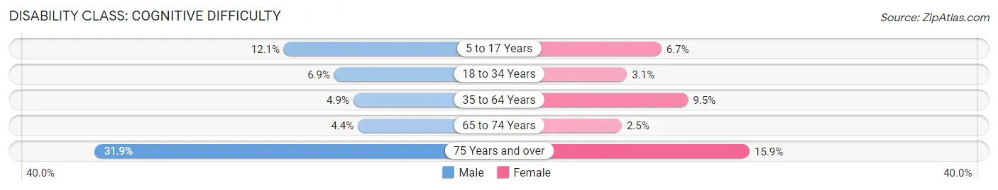 Disability in Wilson County: <span>Cognitive Difficulty</span>