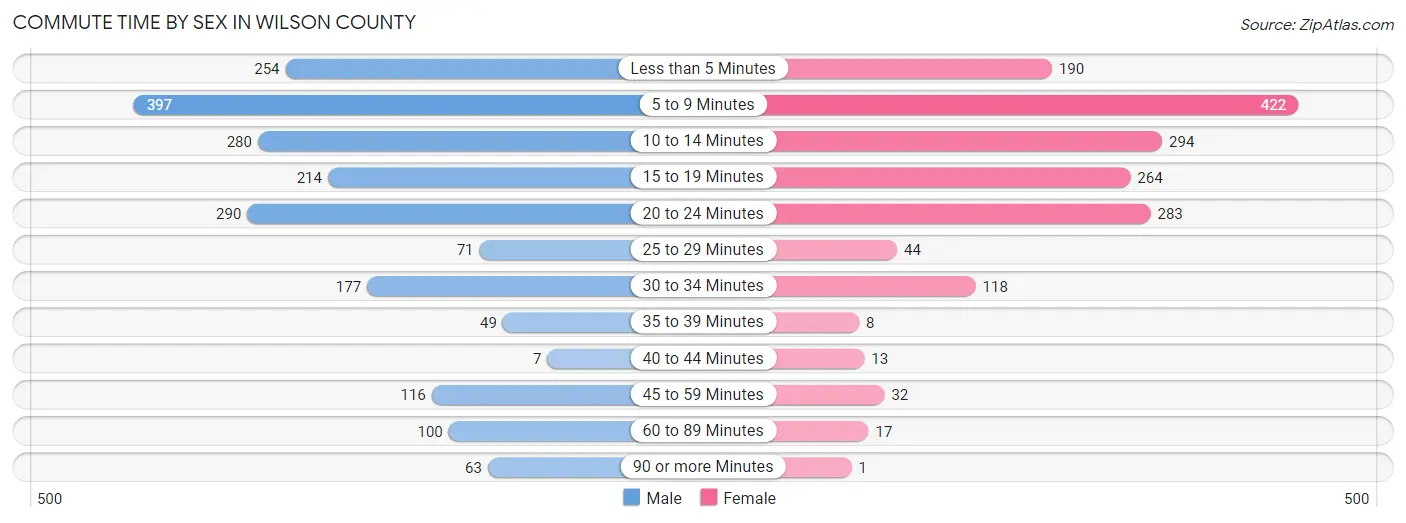 Commute Time by Sex in Wilson County