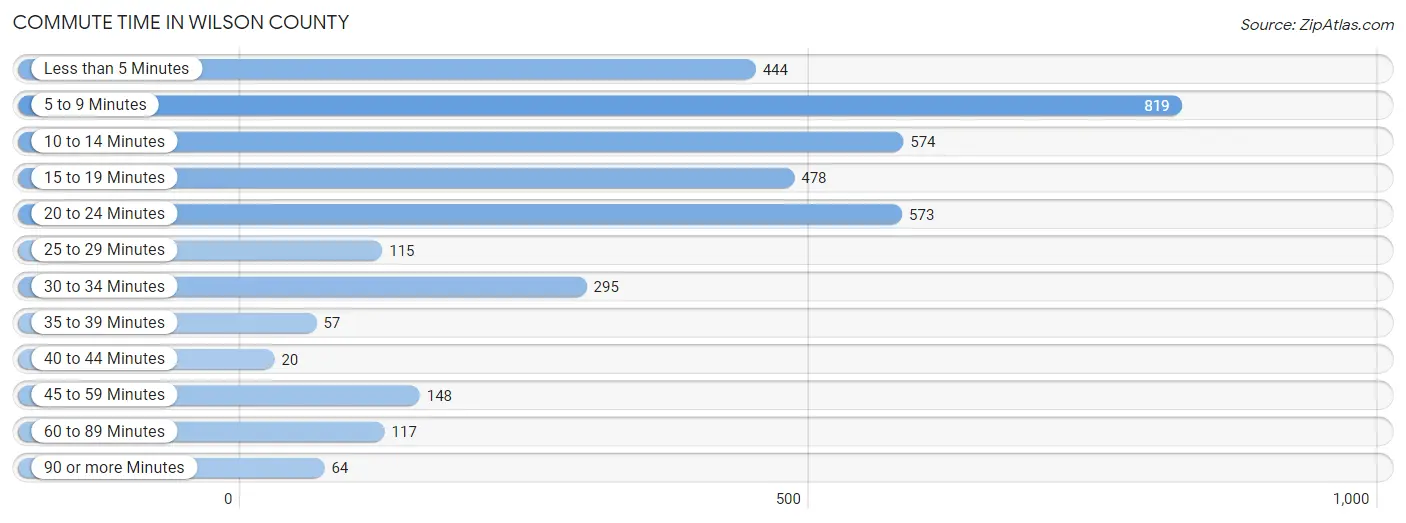 Commute Time in Wilson County