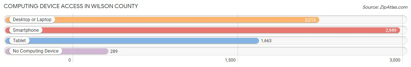 Computing Device Access in Wilson County