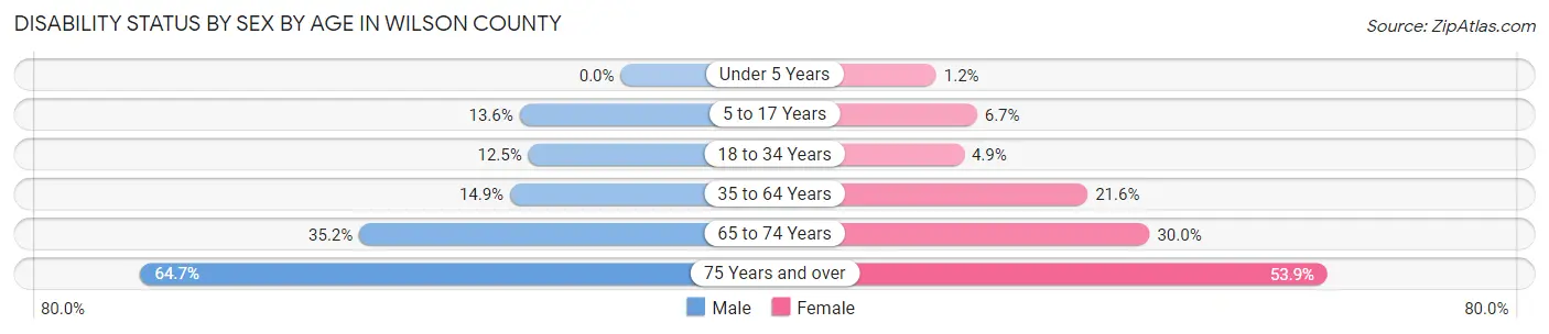 Disability Status by Sex by Age in Wilson County