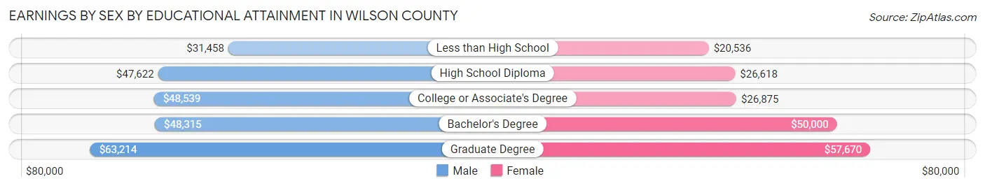 Earnings by Sex by Educational Attainment in Wilson County