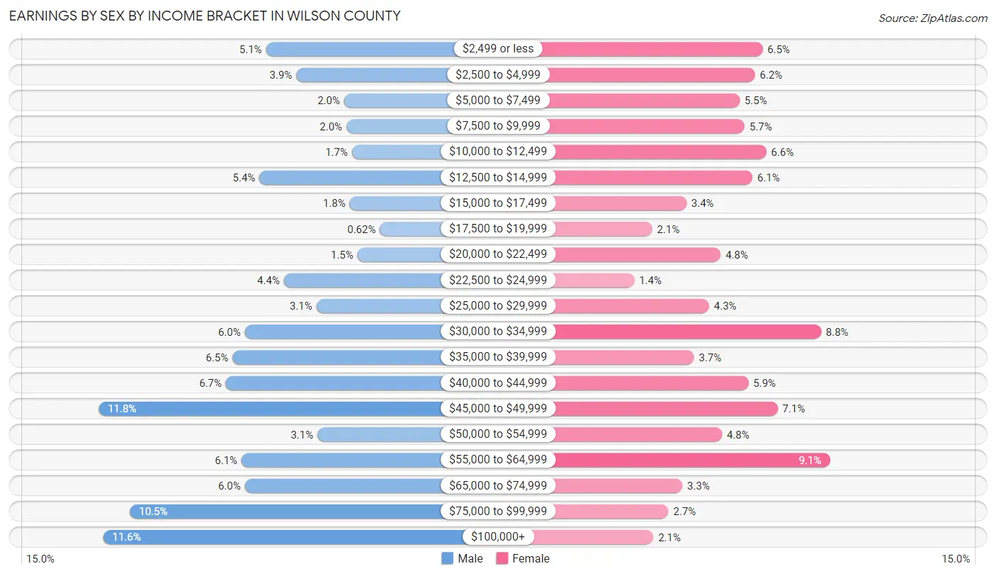Earnings by Sex by Income Bracket in Wilson County