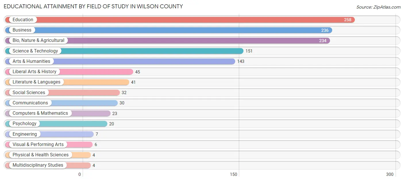 Educational Attainment by Field of Study in Wilson County