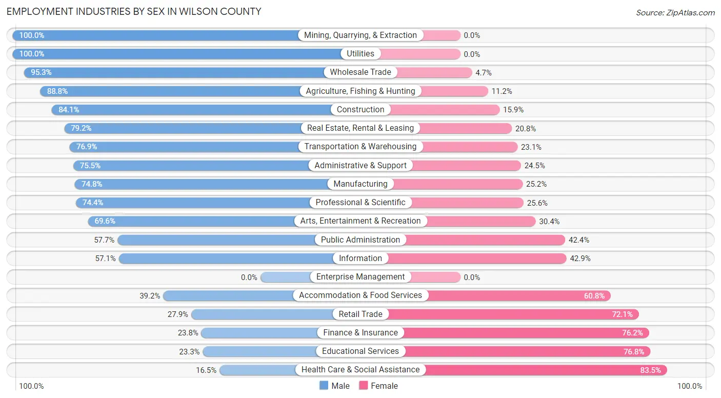 Employment Industries by Sex in Wilson County