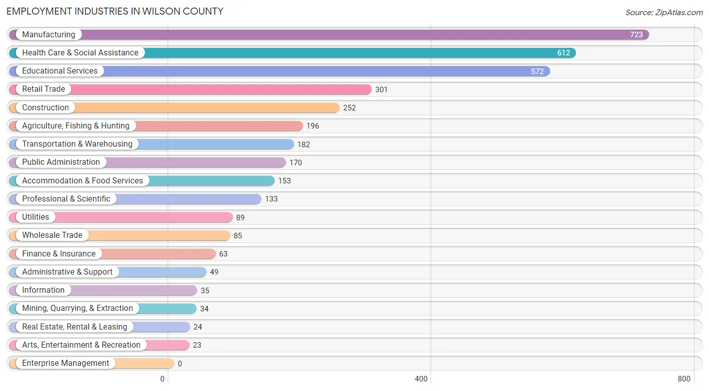 Employment Industries in Wilson County